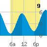 Mount Sinai Harbor tide chart for Monday, June 9, 2025