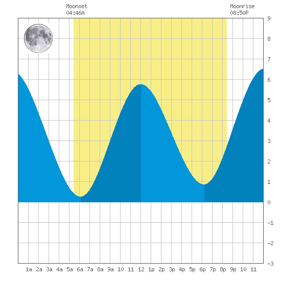 Mount Sinai Harbor tide chart for Thursday, July 10, 2025