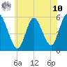 Mount Sinai Harbor tide chart for Thursday, July 10, 2025