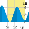 Mount Sinai Harbor tide chart for Sunday, July 13, 2025
