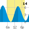 Mount Sinai Harbor tide chart for Monday, July 14, 2025
