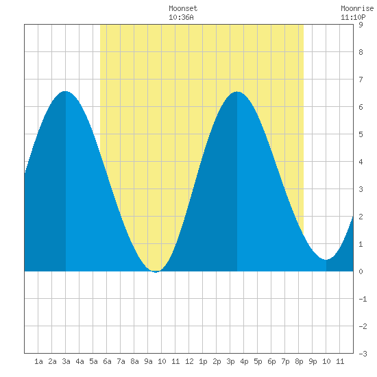 Mount Sinai Harbor tide chart for Tuesday, July 15, 2025