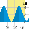 Mount Sinai Harbor tide chart for Tuesday, July 15, 2025