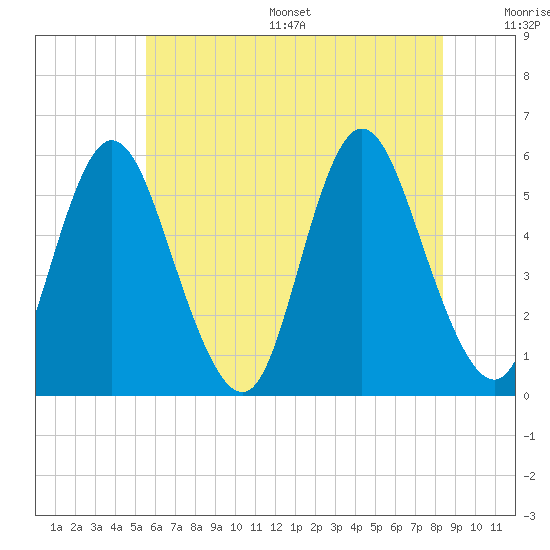 Mount Sinai Harbor tide chart for Wednesday, July 16, 2025