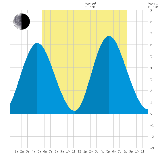 Mount Sinai Harbor tide chart for Thursday, July 17, 2025