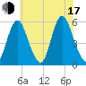Mount Sinai Harbor tide chart for Thursday, July 17, 2025