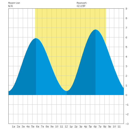 Mount Sinai Harbor tide chart for Friday, July 18, 2025
