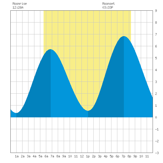 Mount Sinai Harbor tide chart for Saturday, July 19, 2025