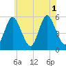 Mount Sinai Harbor tide chart for Tuesday, July 1, 2025