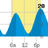Mount Sinai Harbor tide chart for Sunday, July 20, 2025