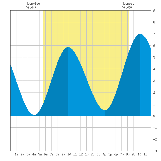 Mount Sinai Harbor tide chart for Tuesday, July 22, 2025