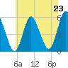 Mount Sinai Harbor tide chart for Wednesday, July 23, 2025