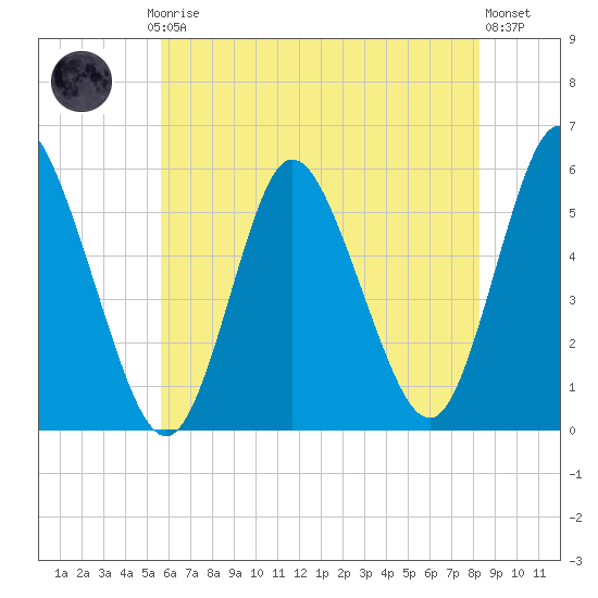 Mount Sinai Harbor tide chart for Thursday, July 24, 2025