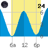 Mount Sinai Harbor tide chart for Thursday, July 24, 2025