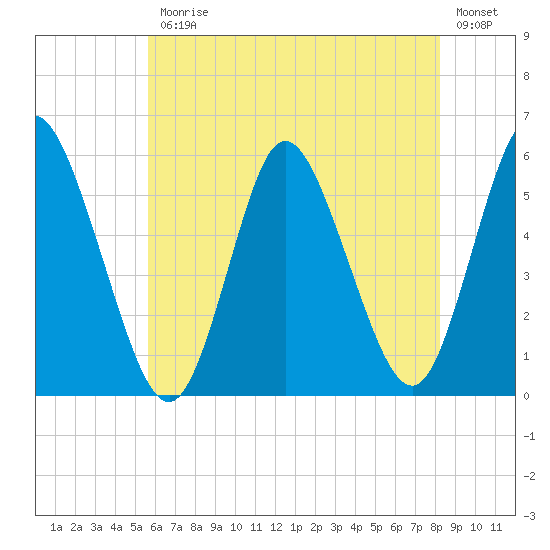 Mount Sinai Harbor tide chart for Friday, July 25, 2025