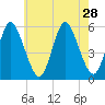 Mount Sinai Harbor tide chart for Monday, July 28, 2025