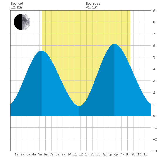 Mount Sinai Harbor tide chart for Wednesday, July 2, 2025