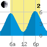 Mount Sinai Harbor tide chart for Wednesday, July 2, 2025