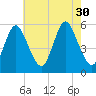 Mount Sinai Harbor tide chart for Wednesday, July 30, 2025