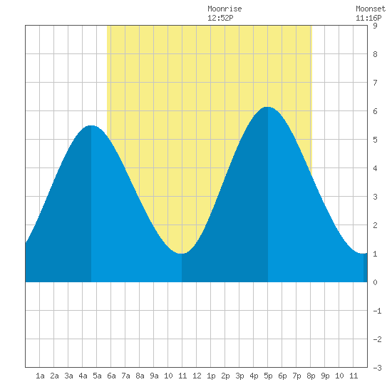 Mount Sinai Harbor tide chart for Thursday, July 31, 2025