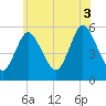 Mount Sinai Harbor tide chart for Thursday, July 3, 2025
