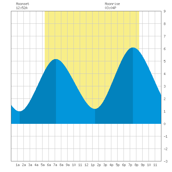 Mount Sinai Harbor tide chart for Friday, July 4, 2025