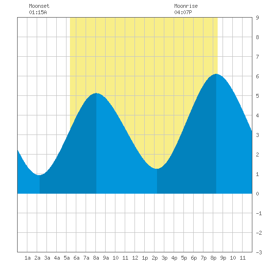 Mount Sinai Harbor tide chart for Saturday, July 5, 2025