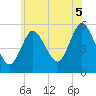 Mount Sinai Harbor tide chart for Saturday, July 5, 2025