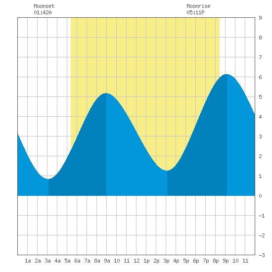 Mount Sinai Harbor tide chart for Sunday, July 6, 2025