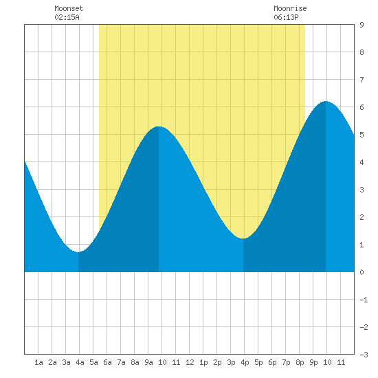 Mount Sinai Harbor tide chart for Monday, July 7, 2025