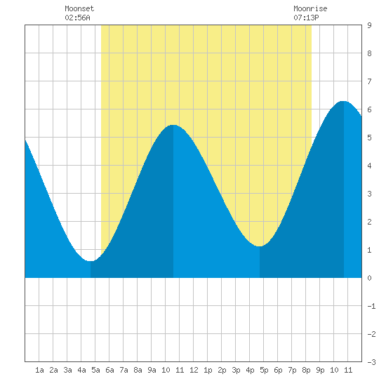 Mount Sinai Harbor tide chart for Tuesday, July 8, 2025