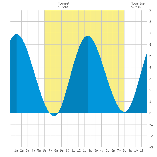 Mount Sinai Harbor tide chart for Monday, August 11, 2025