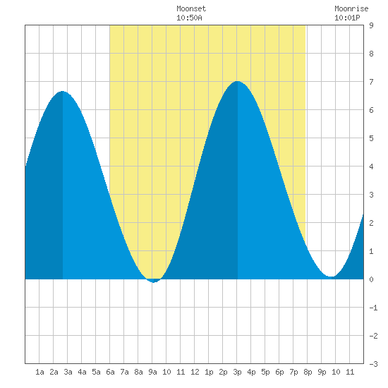 Mount Sinai Harbor tide chart for Wednesday, August 13, 2025