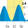 Mount Sinai Harbor tide chart for Thursday, August 14, 2025