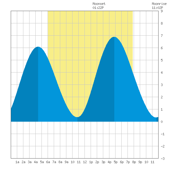 Mount Sinai Harbor tide chart for Friday, August 15, 2025