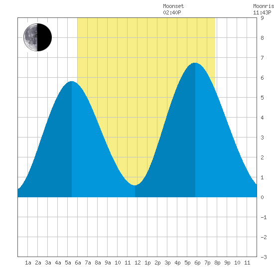 Mount Sinai Harbor tide chart for Saturday, August 16, 2025