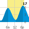 Mount Sinai Harbor tide chart for Sunday, August 17, 2025