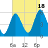 Mount Sinai Harbor tide chart for Monday, August 18, 2025