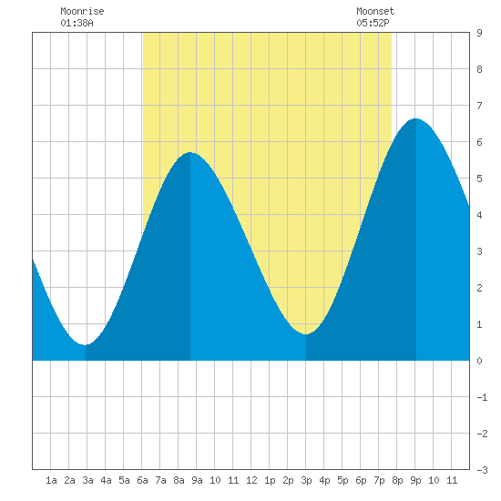 Mount Sinai Harbor tide chart for Tuesday, August 19, 2025