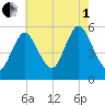 Mount Sinai Harbor tide chart for Friday, August 1, 2025