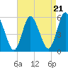 Mount Sinai Harbor tide chart for Thursday, August 21, 2025