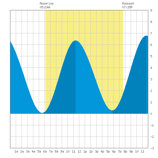 Mount Sinai Harbor tide chart for Friday, August 22, 2025