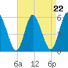 Mount Sinai Harbor tide chart for Friday, August 22, 2025
