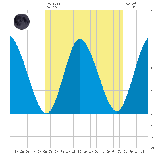 Mount Sinai Harbor tide chart for Saturday, August 23, 2025