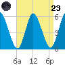 Mount Sinai Harbor tide chart for Saturday, August 23, 2025