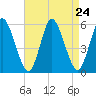 Mount Sinai Harbor tide chart for Sunday, August 24, 2025