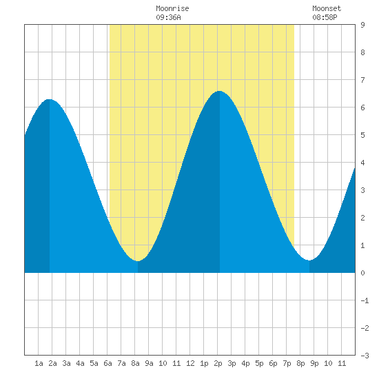 Mount Sinai Harbor tide chart for Tuesday, August 26, 2025