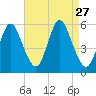 Mount Sinai Harbor tide chart for Wednesday, August 27, 2025