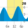 Mount Sinai Harbor tide chart for Thursday, August 28, 2025
