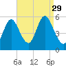 Mount Sinai Harbor tide chart for Friday, August 29, 2025